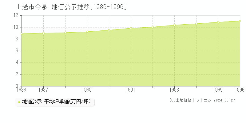 今泉(上越市)の公示地価推移グラフ(坪単価)[1986-1996年]