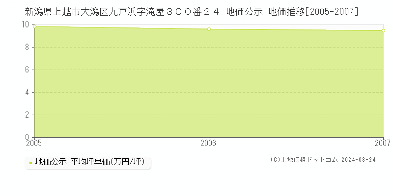 新潟県上越市大潟区九戸浜字滝屋３００番２４ 公示地価 地価推移[2005-2007]