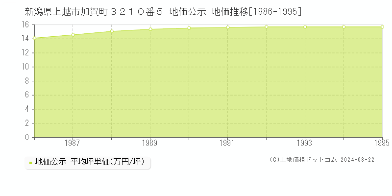 新潟県上越市加賀町３２１０番５ 公示地価 地価推移[1986-1995]