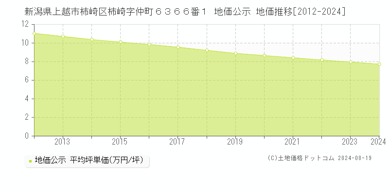 新潟県上越市柿崎区柿崎字仲町６３６６番１ 公示地価 地価推移[2012-2024]