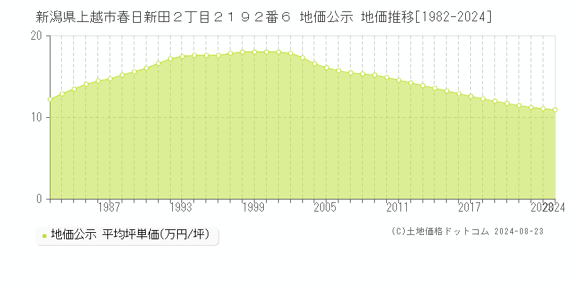 新潟県上越市春日新田２丁目２１９２番６ 公示地価 地価推移[1982-2024]