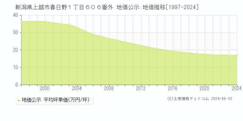 新潟県上越市春日野１丁目６０６番外 公示地価 地価推移[1997-2024]