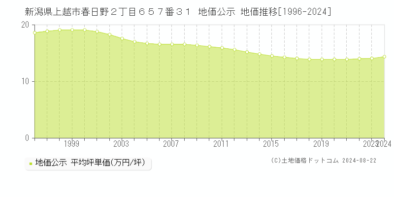 新潟県上越市春日野２丁目６５７番３１ 公示地価 地価推移[1996-2024]