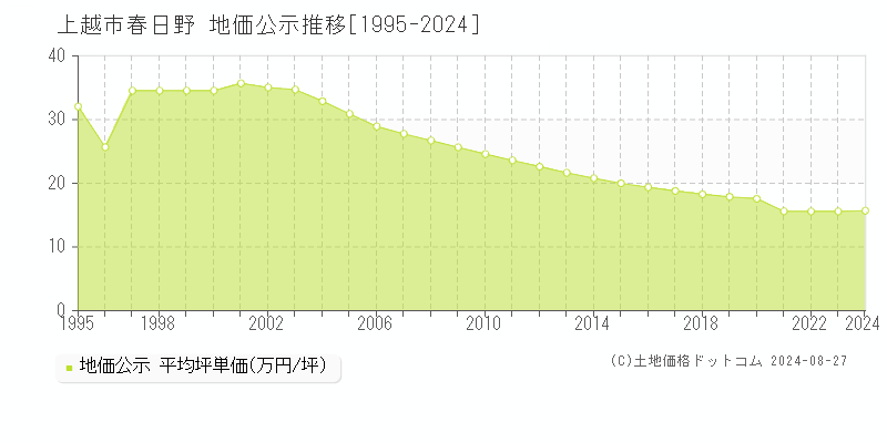 春日野(上越市)の公示地価推移グラフ(坪単価)[1995-2024年]