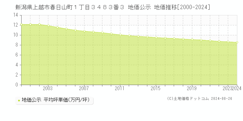 新潟県上越市春日山町１丁目３４８３番３ 公示地価 地価推移[2000-2024]