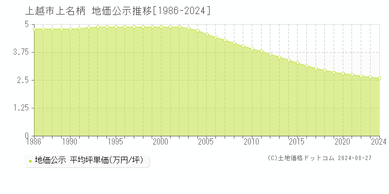 上名柄(上越市)の公示地価推移グラフ(坪単価)[1986-2024年]