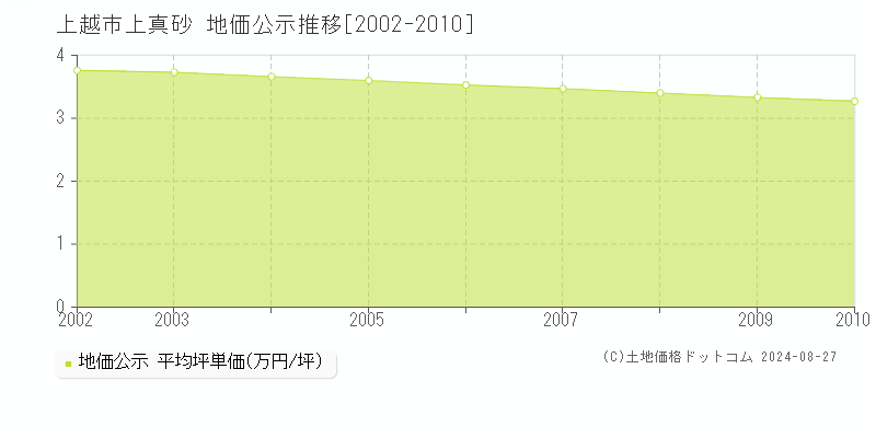 上真砂(上越市)の公示地価推移グラフ(坪単価)[2002-2010年]