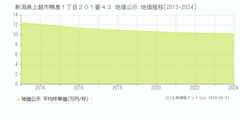 新潟県上越市鴨島１丁目２０１番４３ 公示地価 地価推移[2013-2024]