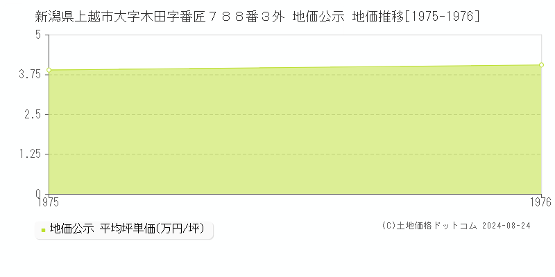 新潟県上越市大字木田字番匠７８８番３外 公示地価 地価推移[1975-1976]