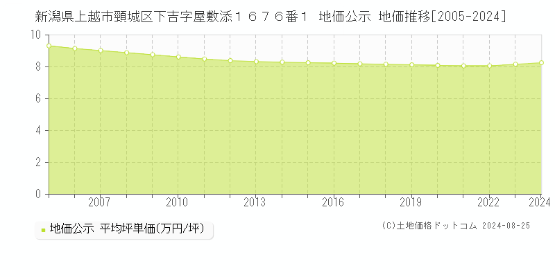 新潟県上越市頸城区下吉字屋敷添１６７６番１ 公示地価 地価推移[2005-2024]