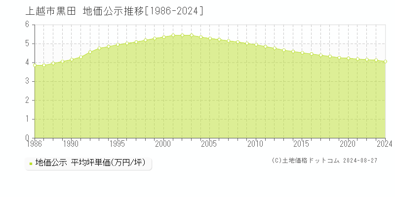 黒田(上越市)の公示地価推移グラフ(坪単価)[1986-2024年]