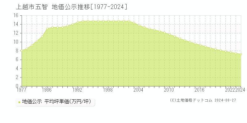 五智(上越市)の公示地価推移グラフ(坪単価)[1977-2024年]