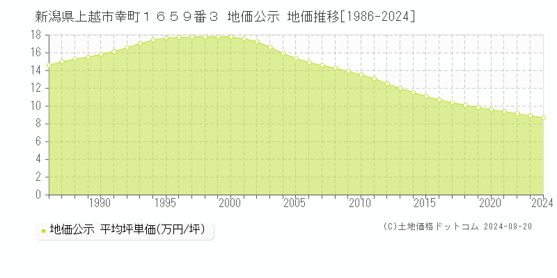 新潟県上越市幸町１６５９番３ 公示地価 地価推移[1986-2024]