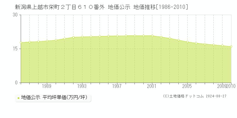 新潟県上越市栄町２丁目６１０番外 公示地価 地価推移[1986-2010]