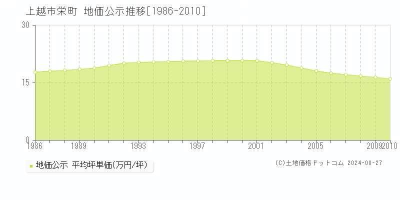 栄町(上越市)の公示地価推移グラフ(坪単価)[1986-2010年]