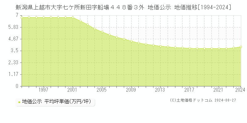 新潟県上越市大字七ケ所新田字船場４４８番３外 公示地価 地価推移[1994-2024]