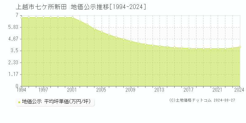 七ケ所新田(上越市)の公示地価推移グラフ(坪単価)[1994-2024年]