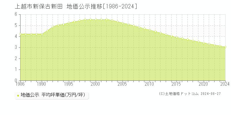 新保古新田(上越市)の公示地価推移グラフ(坪単価)[1986-2024年]