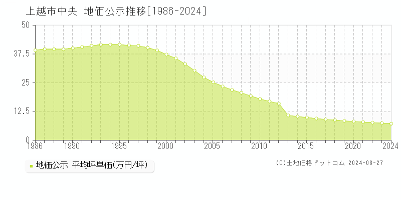 中央(上越市)の公示地価推移グラフ(坪単価)[1986-2024年]