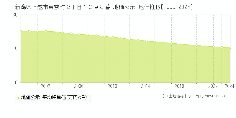 新潟県上越市東雲町２丁目１０９３番 公示地価 地価推移[1999-2024]