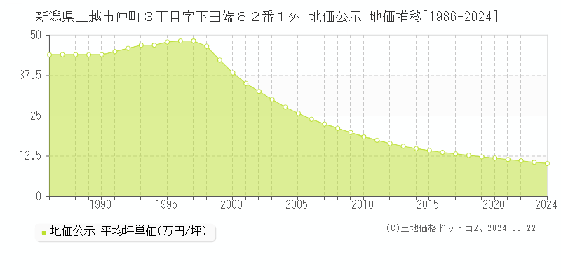 新潟県上越市仲町３丁目字下田端８２番１外 公示地価 地価推移[1986-2024]