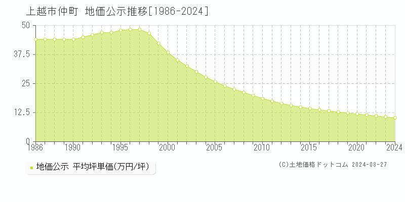 仲町(上越市)の公示地価推移グラフ(坪単価)[1986-2024年]