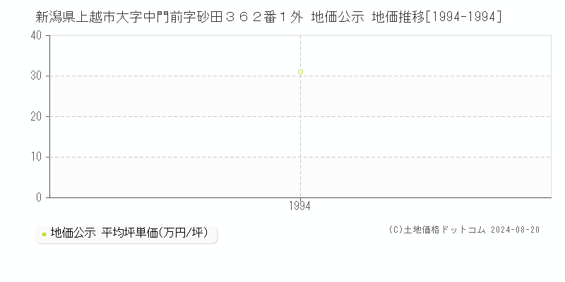 新潟県上越市大字中門前字砂田３６２番１外 公示地価 地価推移[1994-1994]