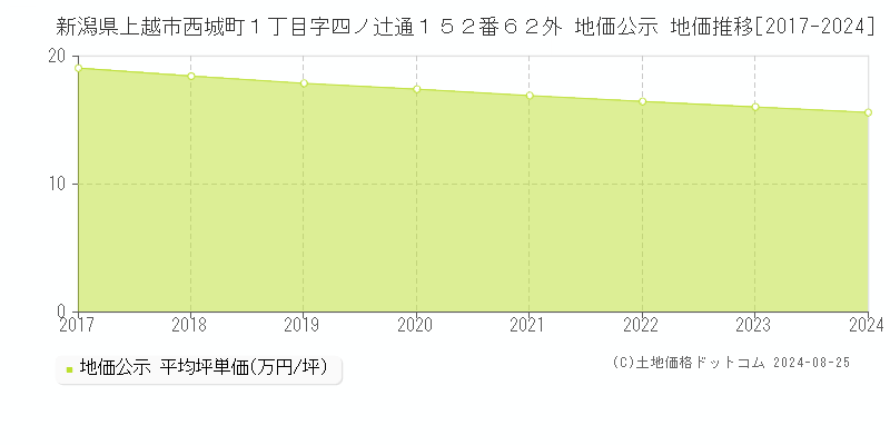 新潟県上越市西城町１丁目字四ノ辻通１５２番６２外 公示地価 地価推移[2017-2024]