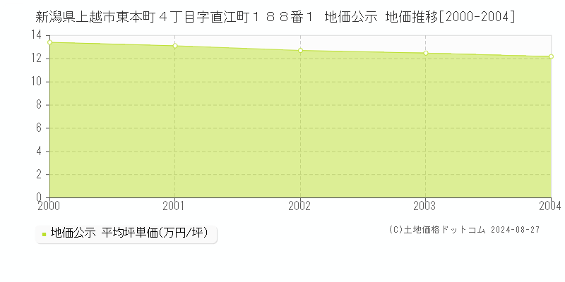 新潟県上越市東本町４丁目字直江町１８８番１ 公示地価 地価推移[2000-2004]