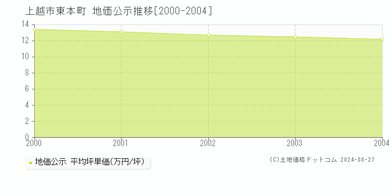 東本町(上越市)の公示地価推移グラフ(坪単価)[2000-2004年]