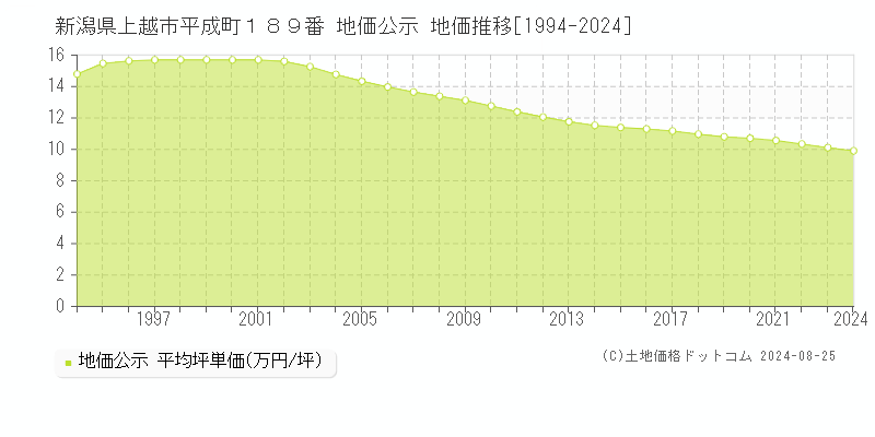 新潟県上越市平成町１８９番 公示地価 地価推移[1994-2024]