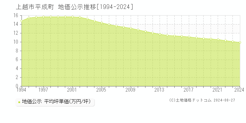 平成町(上越市)の公示地価推移グラフ(坪単価)[1994-2024年]