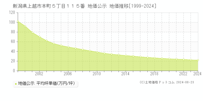 新潟県上越市本町５丁目１１５番 公示地価 地価推移[1999-2024]