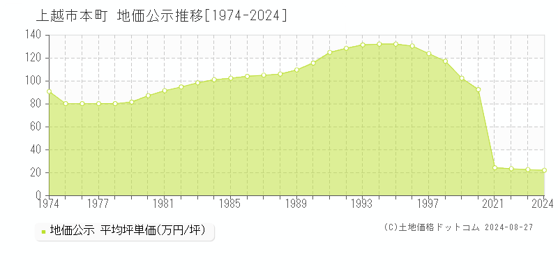 本町(上越市)の公示地価推移グラフ(坪単価)[1974-2024年]