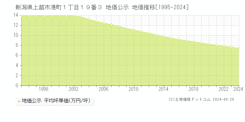 新潟県上越市港町１丁目１９番３ 公示地価 地価推移[1995-2024]