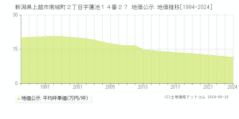 新潟県上越市南城町２丁目字蓮池１４番２７ 公示地価 地価推移[1994-2024]