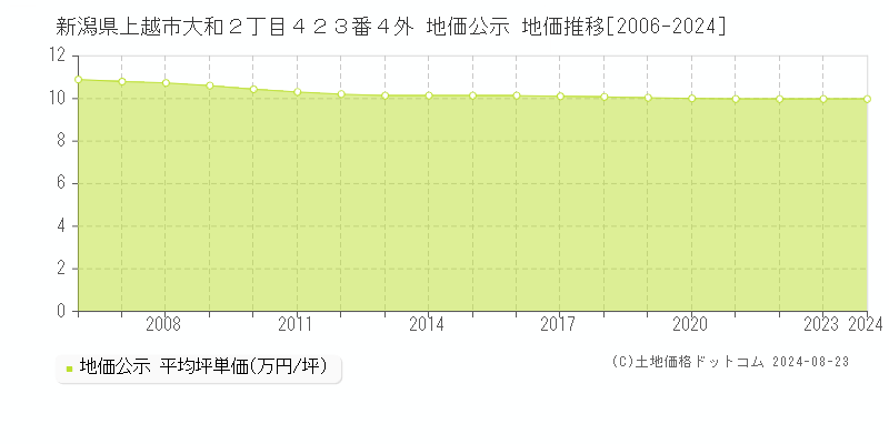 新潟県上越市大和２丁目４２３番４外 公示地価 地価推移[2006-2024]