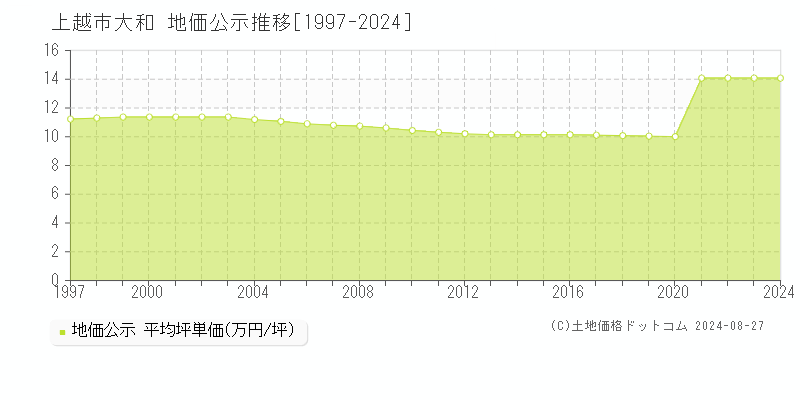 大和(上越市)の公示地価推移グラフ(坪単価)[1997-2024年]