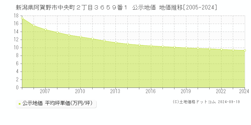 新潟県阿賀野市中央町２丁目３６５９番１ 公示地価 地価推移[2005-2024]