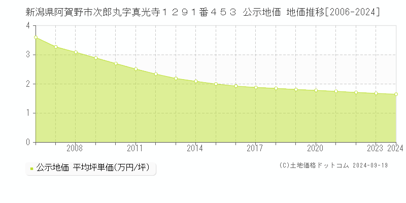 新潟県阿賀野市次郎丸字真光寺１２９１番４５３ 公示地価 地価推移[2006-2024]