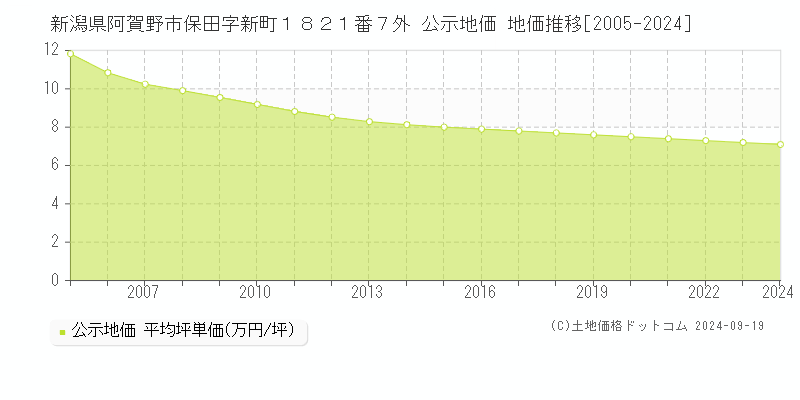 新潟県阿賀野市保田字新町１８２１番７外 公示地価 地価推移[2005-2024]