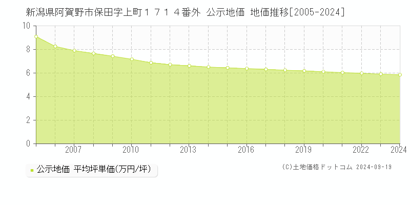 新潟県阿賀野市保田字上町１７１４番外 公示地価 地価推移[2005-2024]