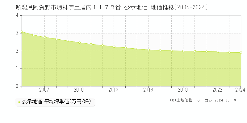 新潟県阿賀野市駒林字土居内１１７８番 公示地価 地価推移[2005-2024]