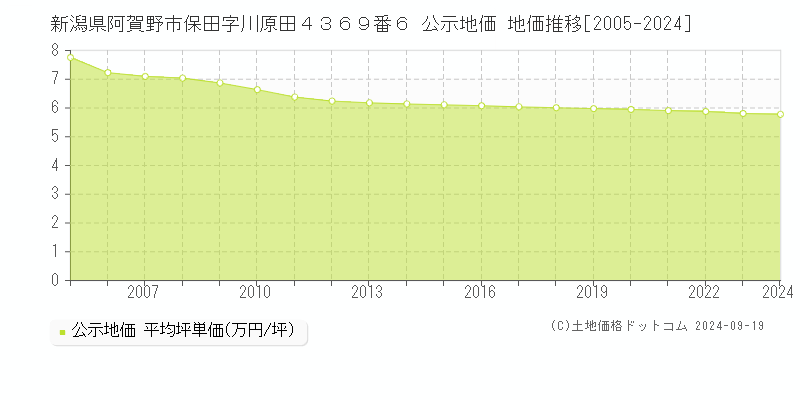 新潟県阿賀野市保田字川原田４３６９番６ 公示地価 地価推移[2005-2024]