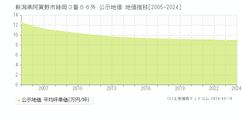 新潟県阿賀野市緑岡３番８６外 公示地価 地価推移[2005-2024]