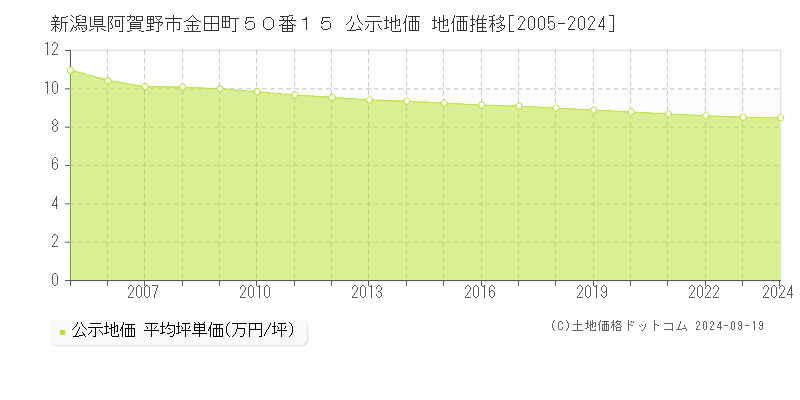 新潟県阿賀野市金田町５０番１５ 公示地価 地価推移[2005-2024]