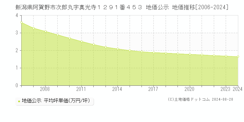 新潟県阿賀野市次郎丸字真光寺１２９１番４５３ 公示地価 地価推移[2006-2024]