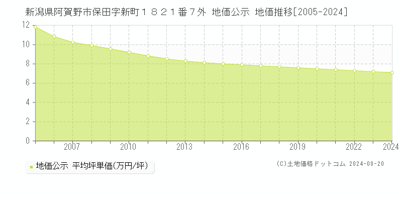 新潟県阿賀野市保田字新町１８２１番７外 地価公示 地価推移[2005-2024]