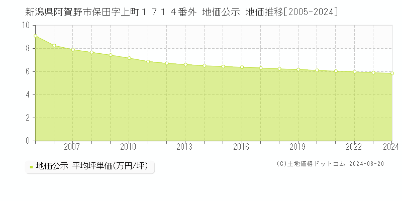 新潟県阿賀野市保田字上町１７１４番外 公示地価 地価推移[2005-2024]