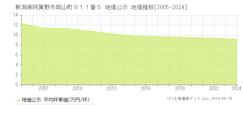 新潟県阿賀野市岡山町８１１番５ 地価公示 地価推移[2005-2024]